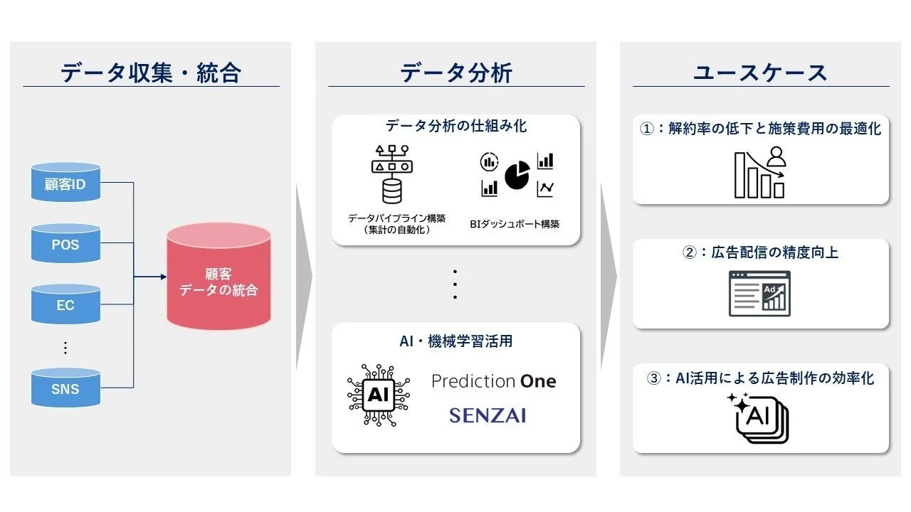 データ収集・統合からデータ分析、ユースケース実現までのプロセス