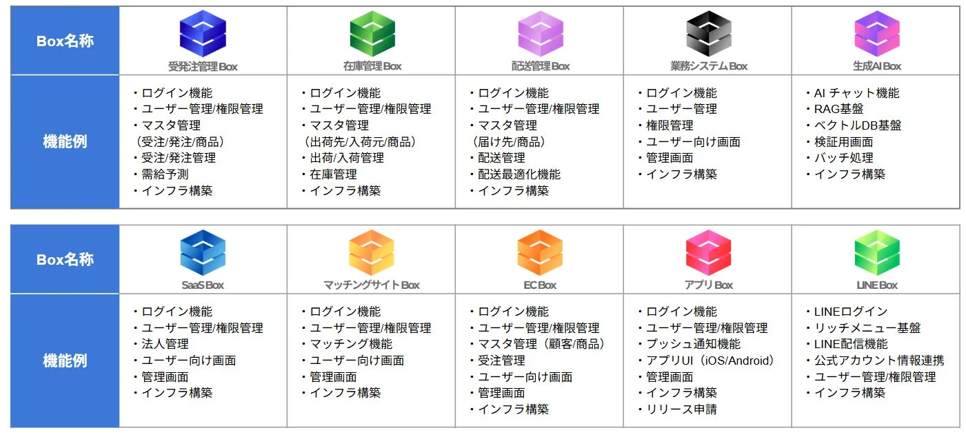 受発注管理、在庫管理、生成AI、SaaS、EC、アプリ、LINE連携など、様々な「Box」と称されるシステムやサービスの機能例をまとめた一覧表
