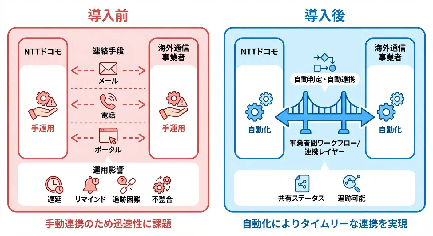 NTTドコモとStarHub、国際ローミング保守の自動化に向けた実証実験に成功