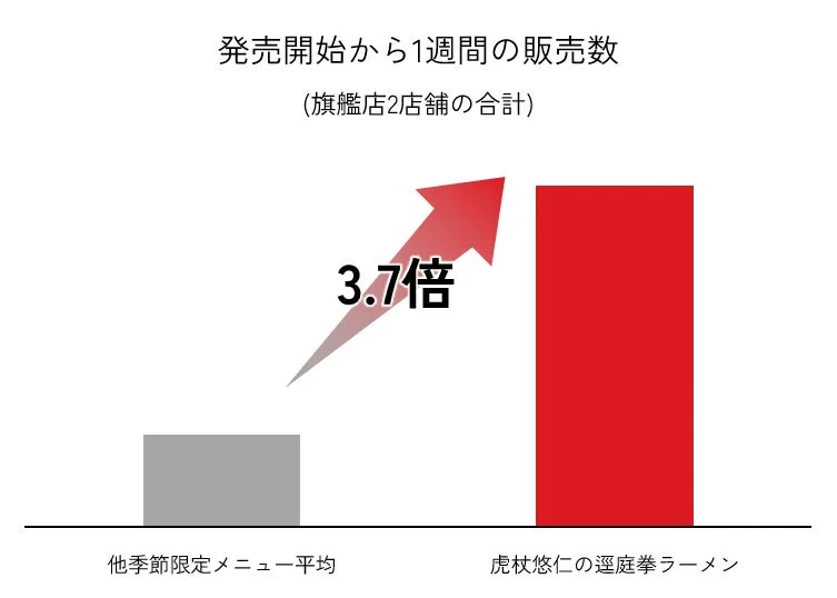 第1弾コラボメニュー販売数グラフ