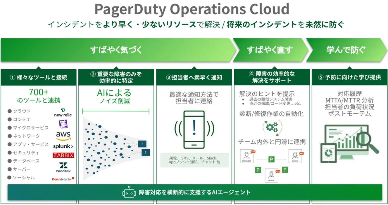 PagerDuty Operations Cloudの機能