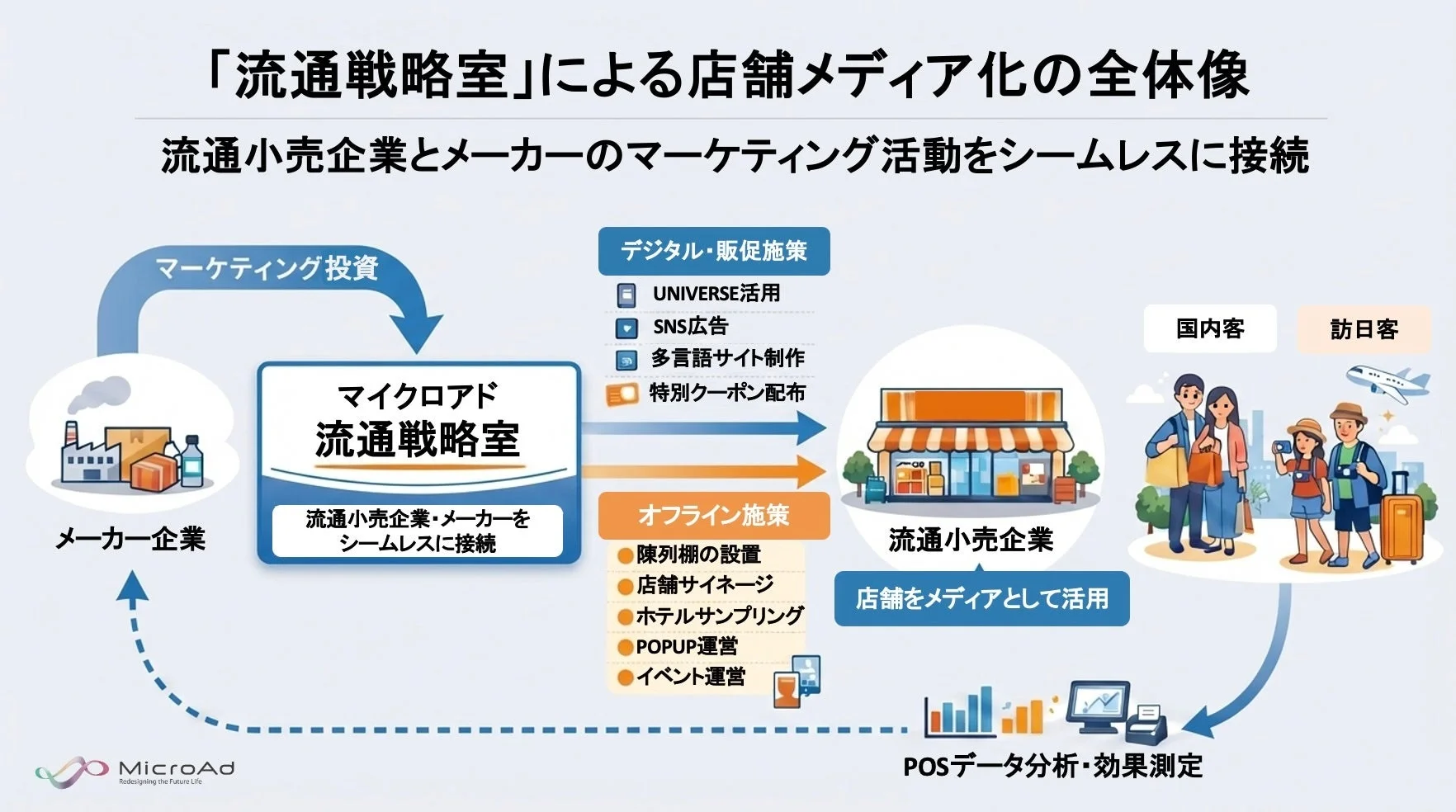 「流通戦略室」による店舗メディア化の全体像