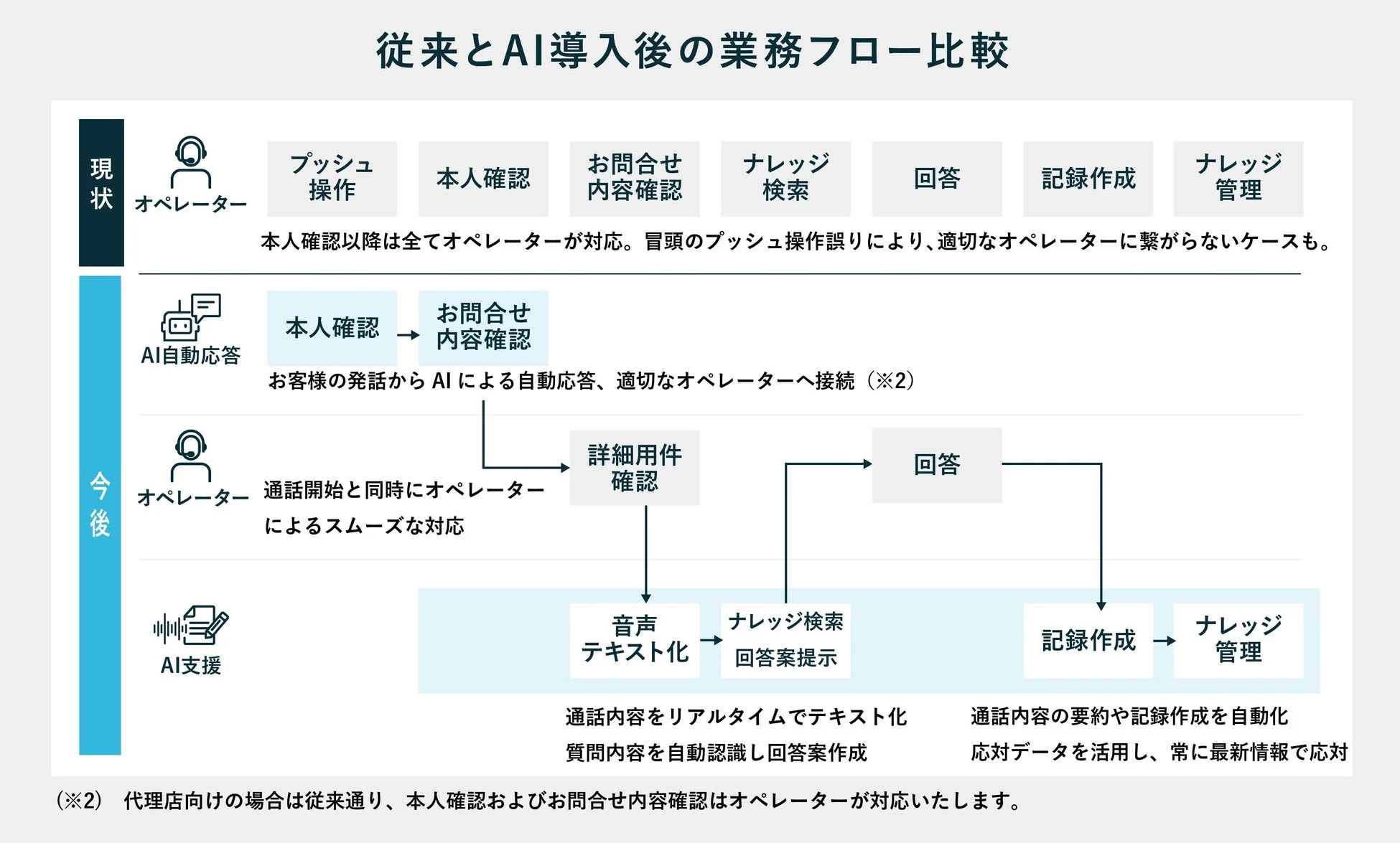 従来とAI導入後の業務フロー比較