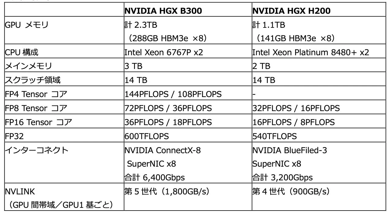 NVIDIA HGX B300とHGX H200のGPUメモリ、CPU構成、Tensorコア性能、インターコネクト、NVLINKなどの主要な仕様を比較した表