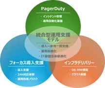 PagerDuty 統合型運用支援モデル