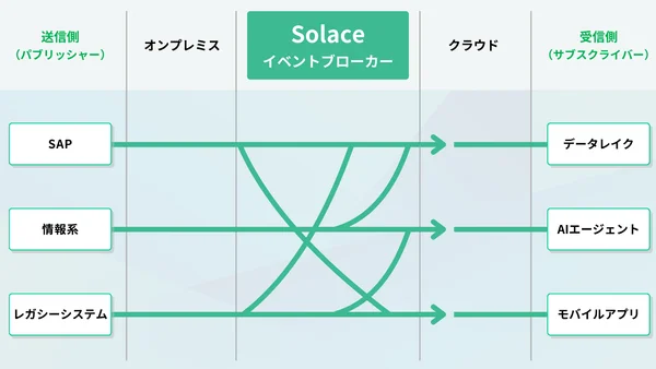 Solaceイベントブローカーを中心としたデータ連携アーキテクチャ図。