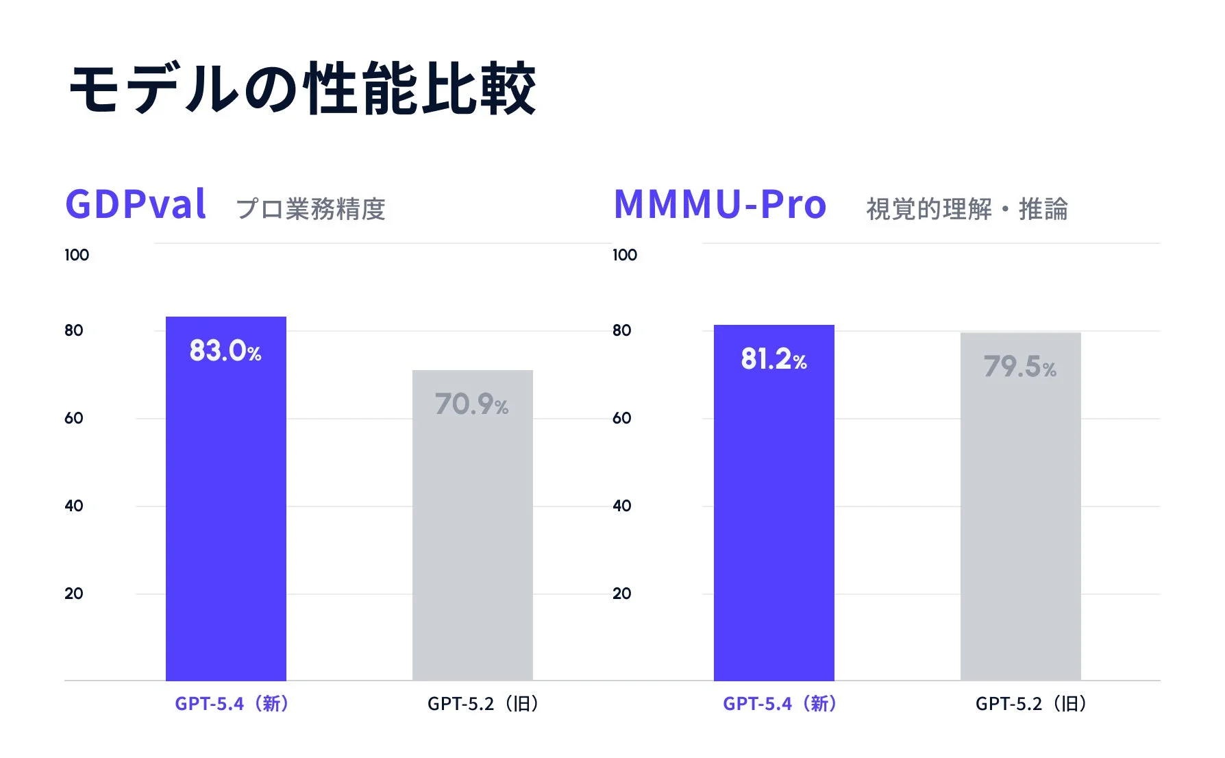 GPT-5.4とGPT-5.2モデルの性能比較グラフ