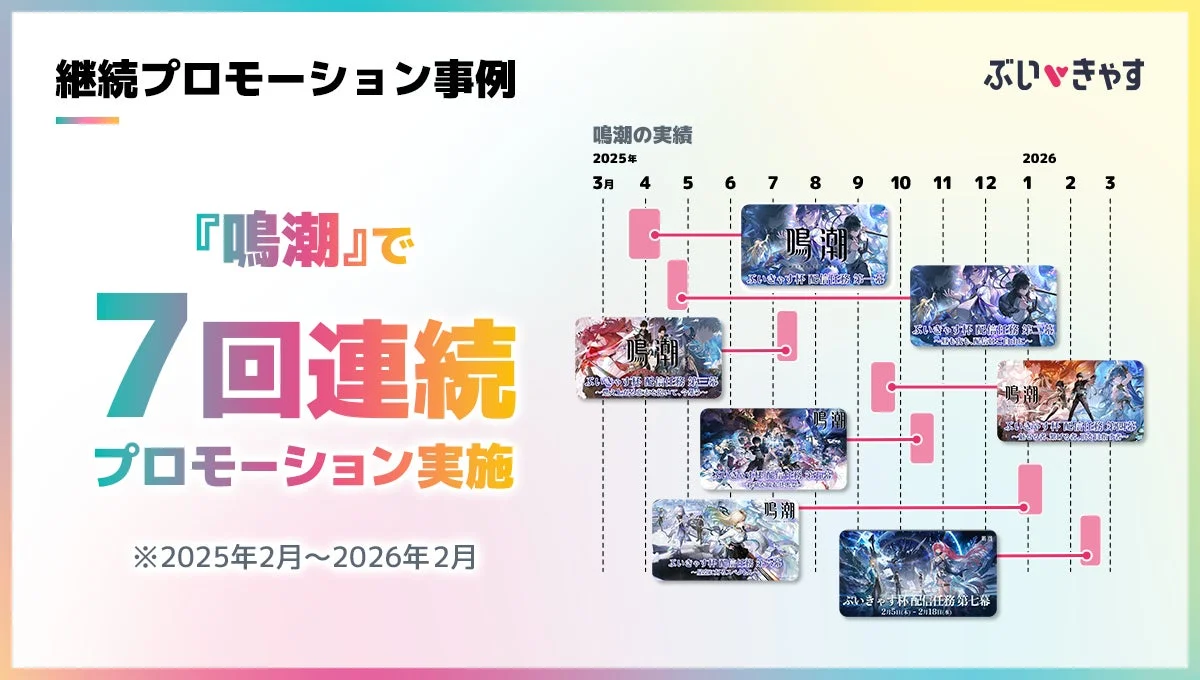 継続プロモーション事例 『鳴潮』で 7回連続 プロモーション実施