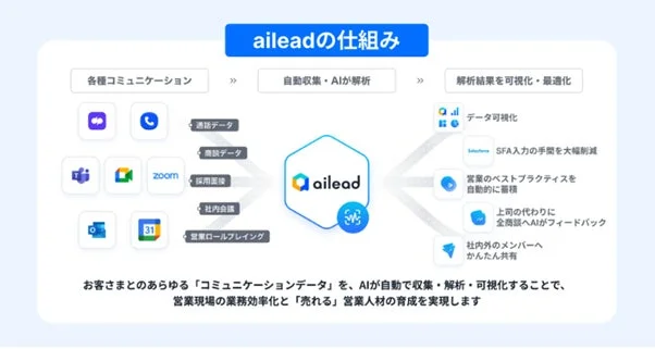 aileadの仕組み