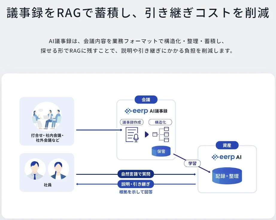 AI議事録とRAG連携による知識蓄積の仕組み