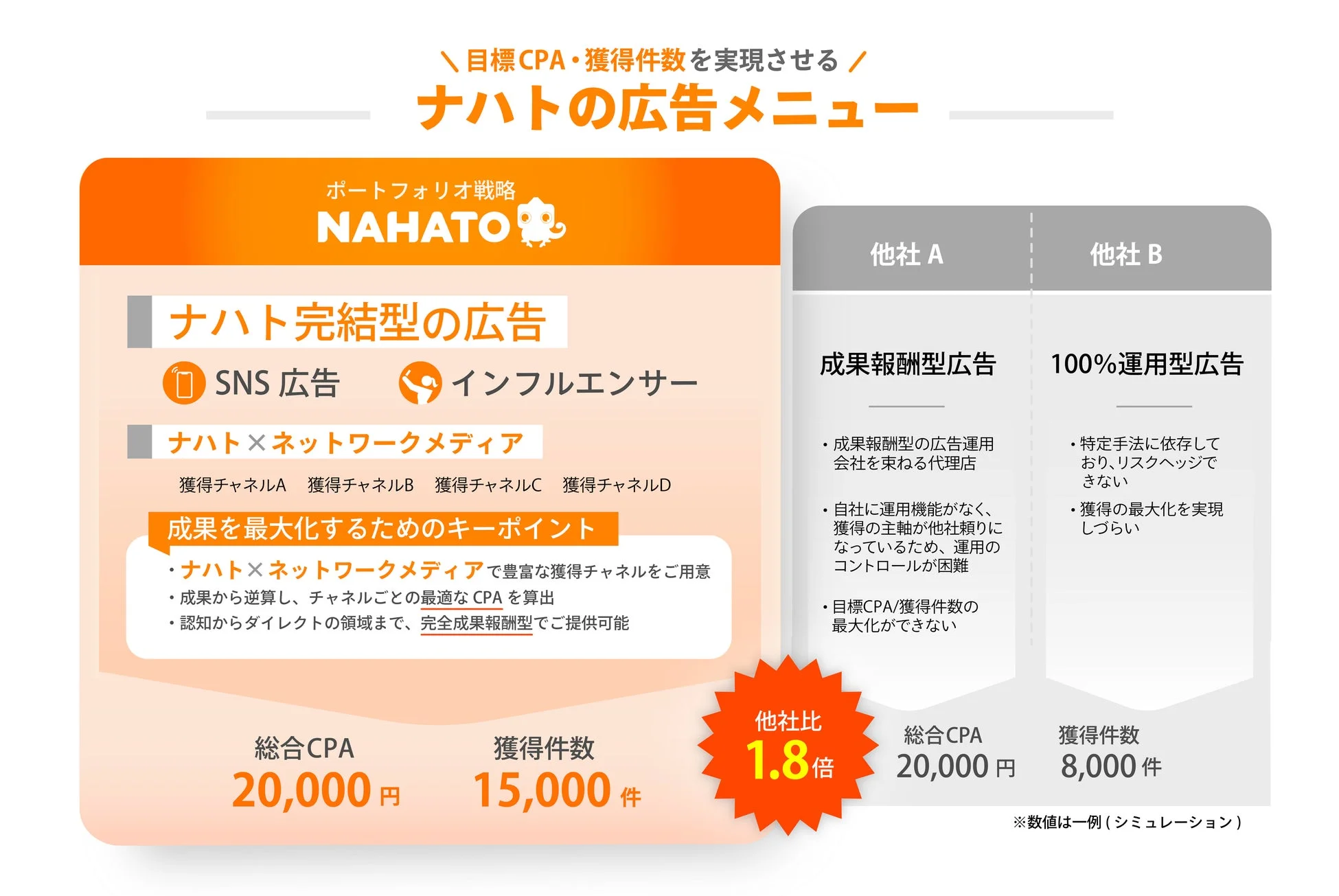 ナハトの広告メニューを紹介する資料です。SNS広告やインフルエンサー、ネットワークメディアを活用した完全成果報酬型のサービスを提供し、他社と比較して1.8倍の獲得件数を実現できるとアピールしています。目標CPAと獲得件数の最大化を重視した戦略が示されています。