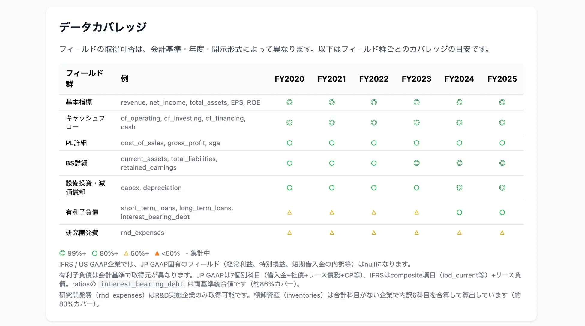 財務データフィールドの会計基準・年度別カバレッジ表