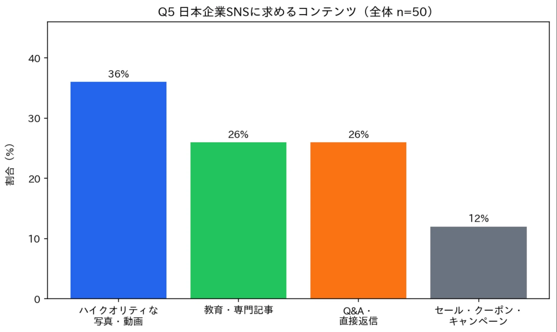 Q5 日本企業SNSに求めるコンテンツ (全体 n=50) のグラフ