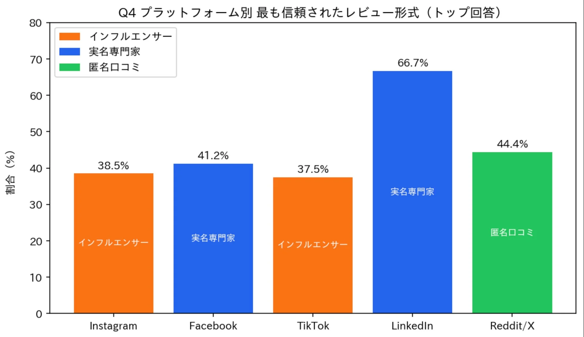 Q4 プラットフォーム別 最も信頼されたレビュー形式 (トップ回答) のグラフ