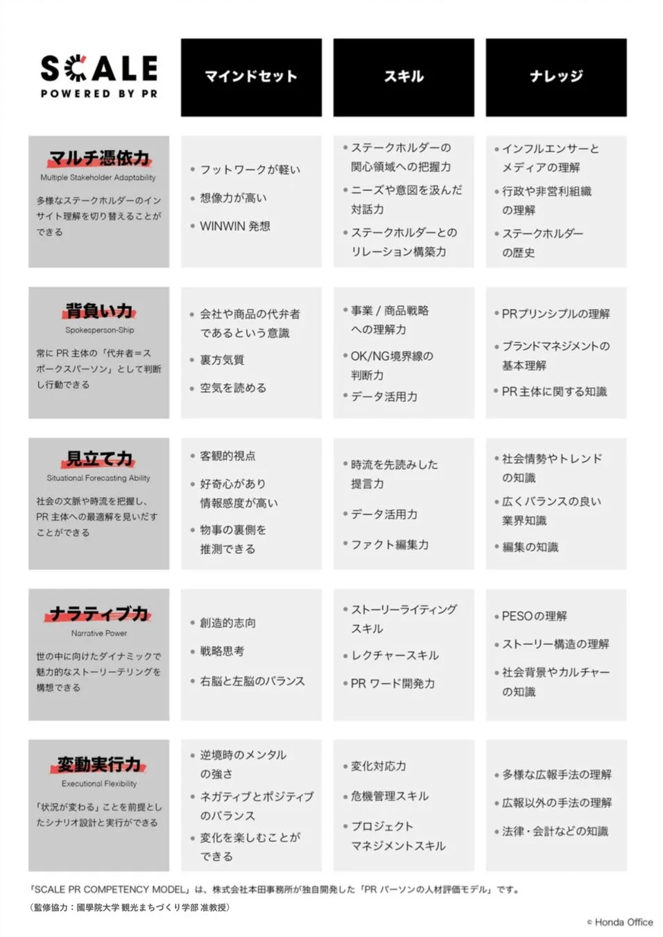 SCALE PR Competency Model