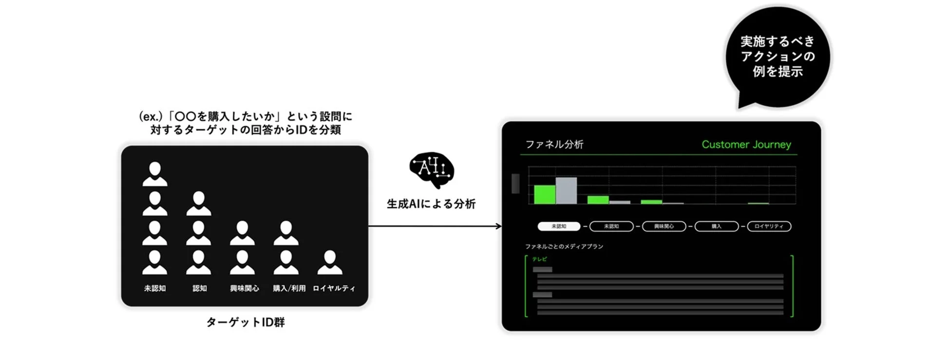 ファネル分析の図