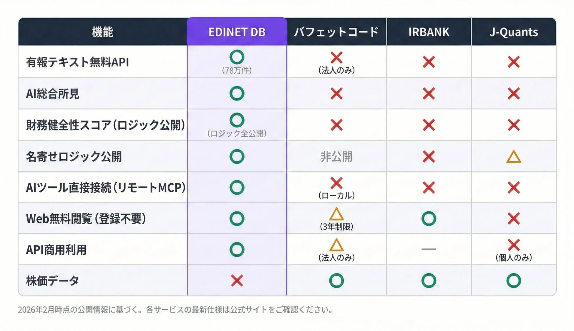 EDINET DB、バフェットコード、IRBANK、J-Quantsの4つの金融情報サービスについて、機能を比較した表