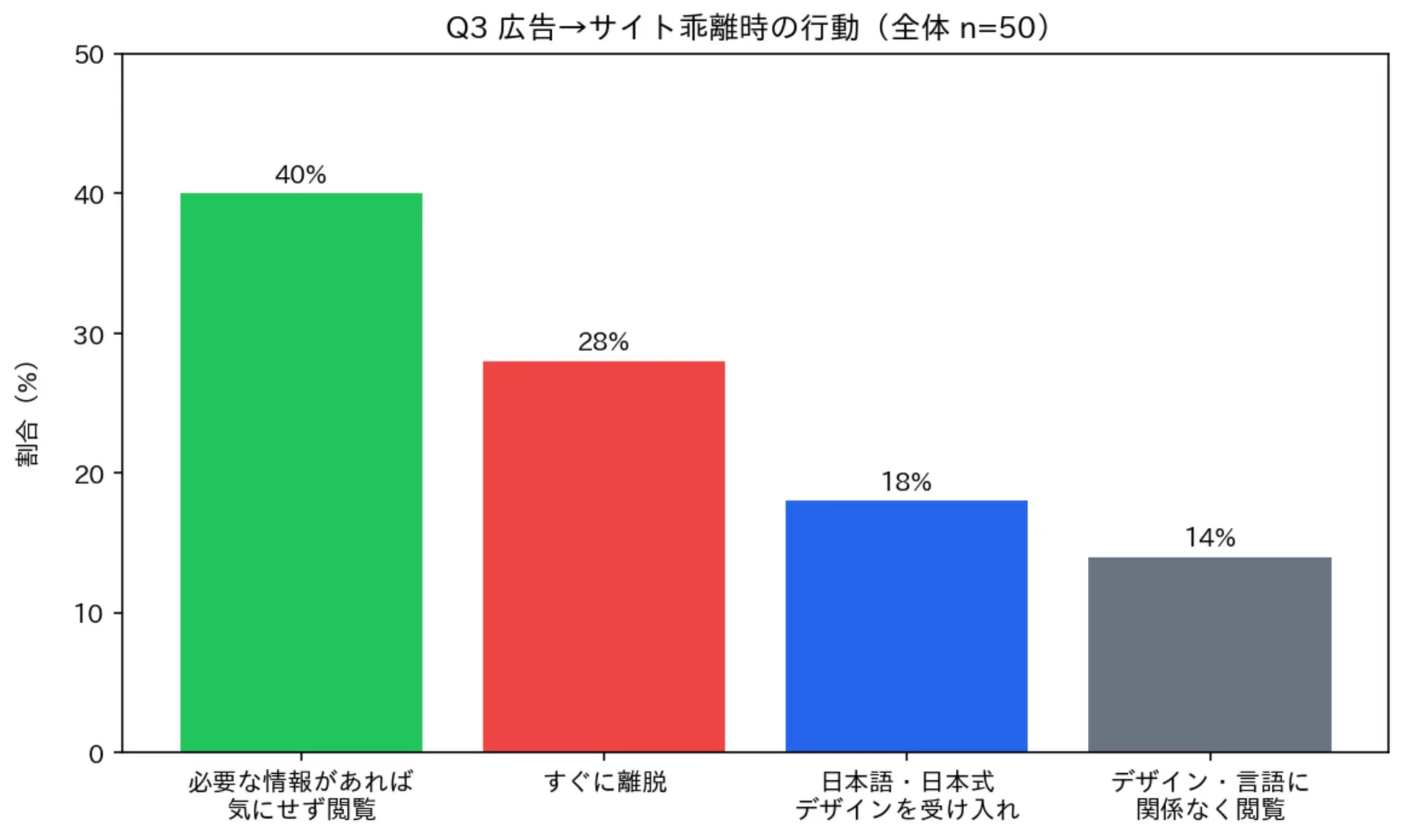 Q3 広告→サイト乖離時の行動 (全体 n=50) のグラフ