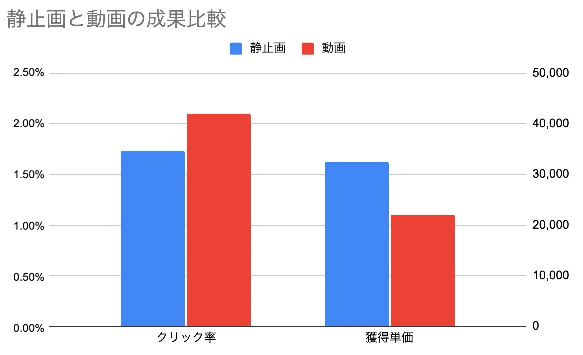 静止画と動画の成果比較グラフ