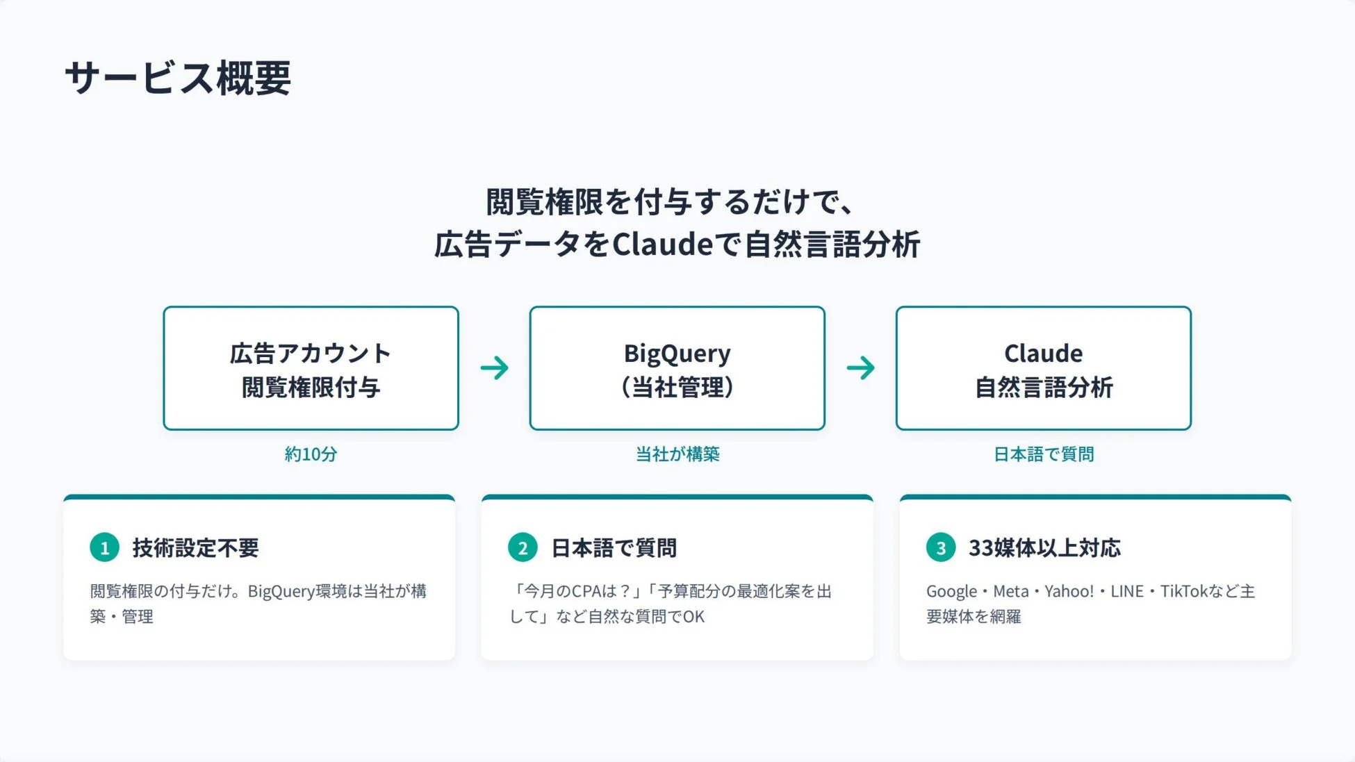 サービス概要図：閲覧権限付与でClaudeが自然言語分析