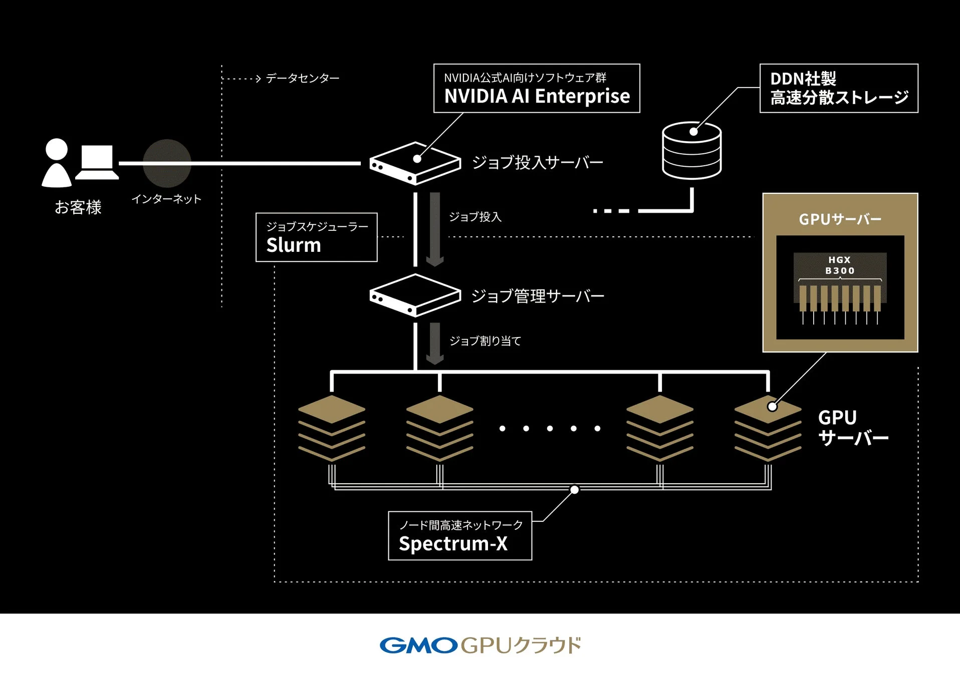 GMO GPUクラウドのAI/GPUシステムアーキテクチャ図