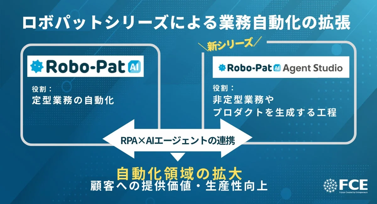 ロボパットシリーズによる業務自動化の拡張を説明する図