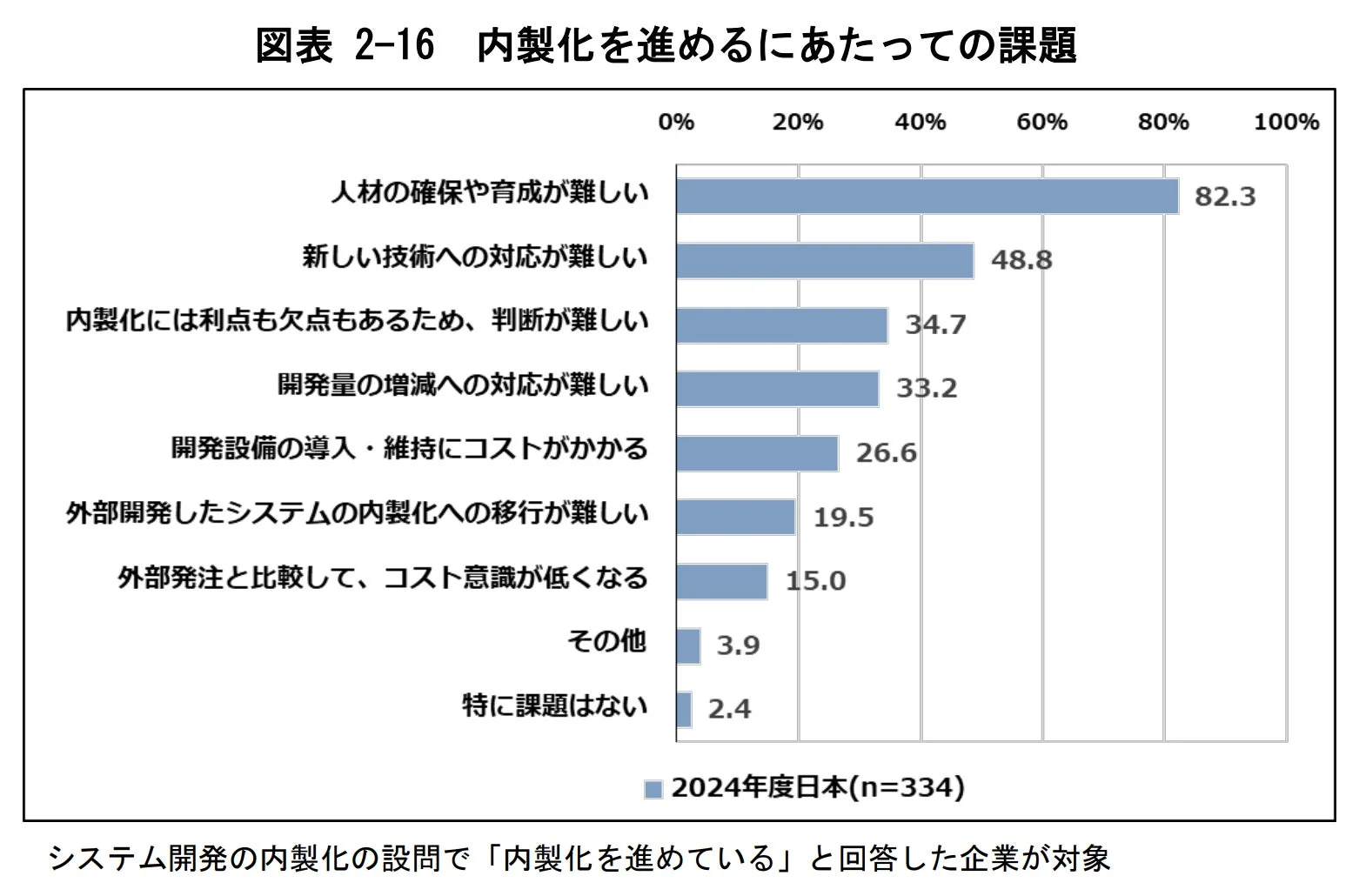 内製化を進めるにあたっての課題