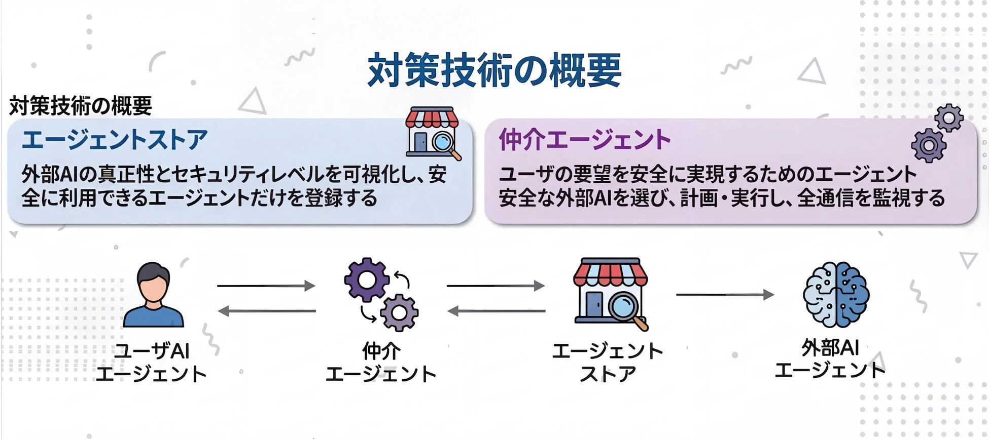 対策技術の概要