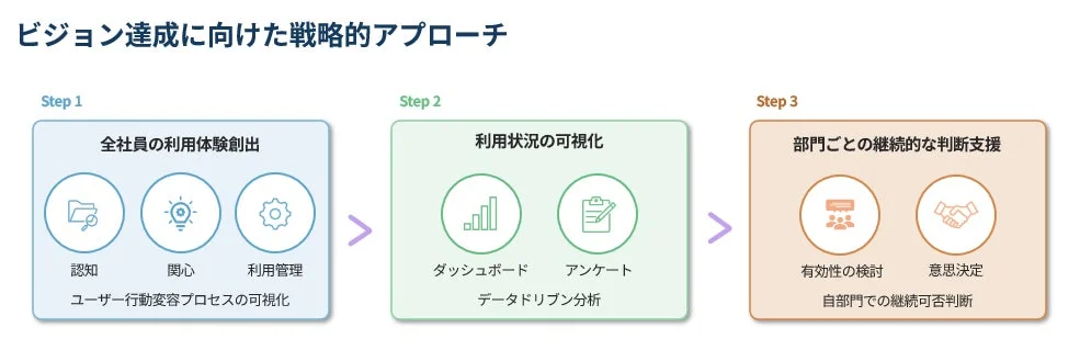 ビジョン達成に向けた戦略的アプローチ