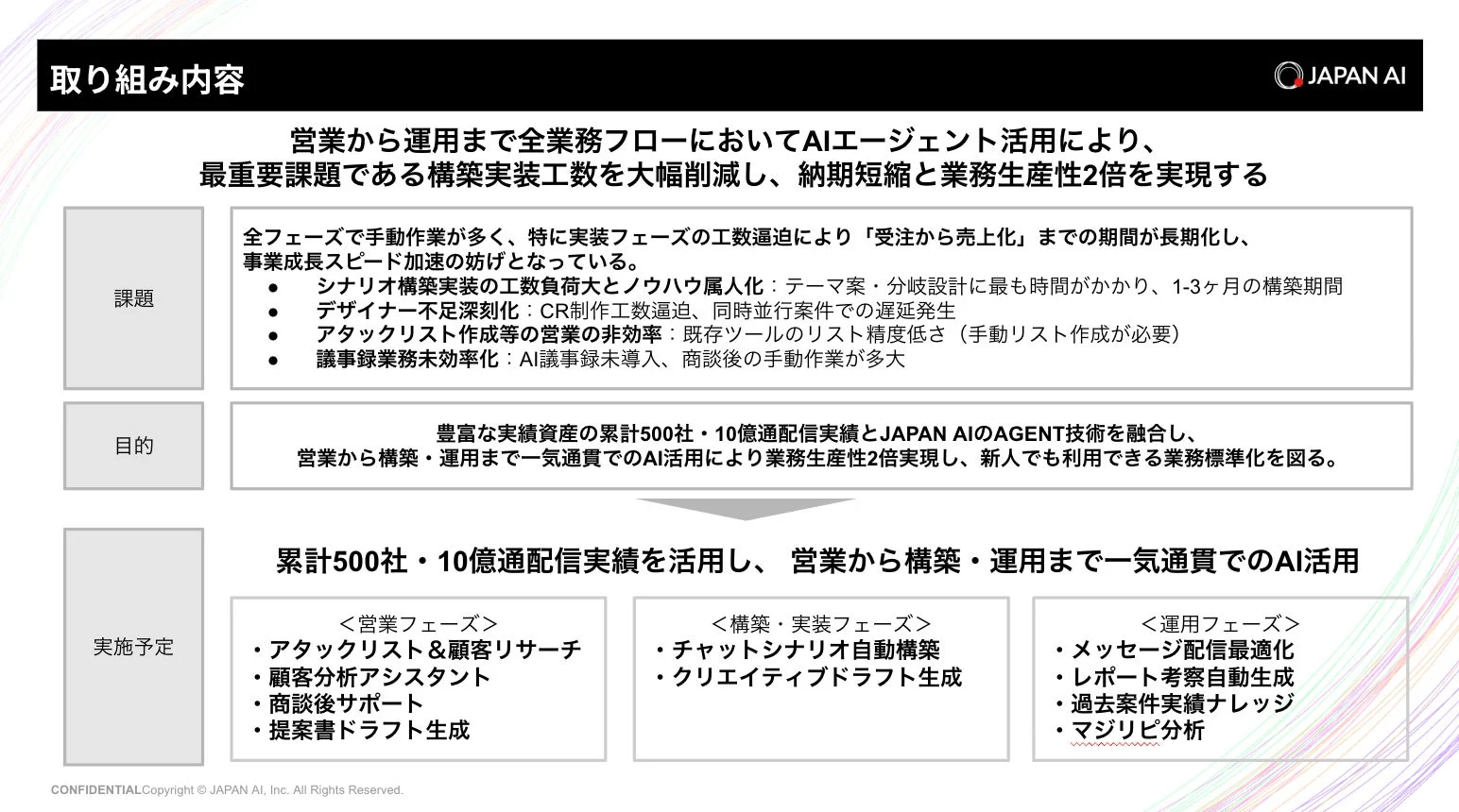 JAPAN AIが営業から運用までの全業務フローでAIエージェントを活用し、構築工数削減、納期短縮、業務生産性2倍を目指す取り組みの戦略図。