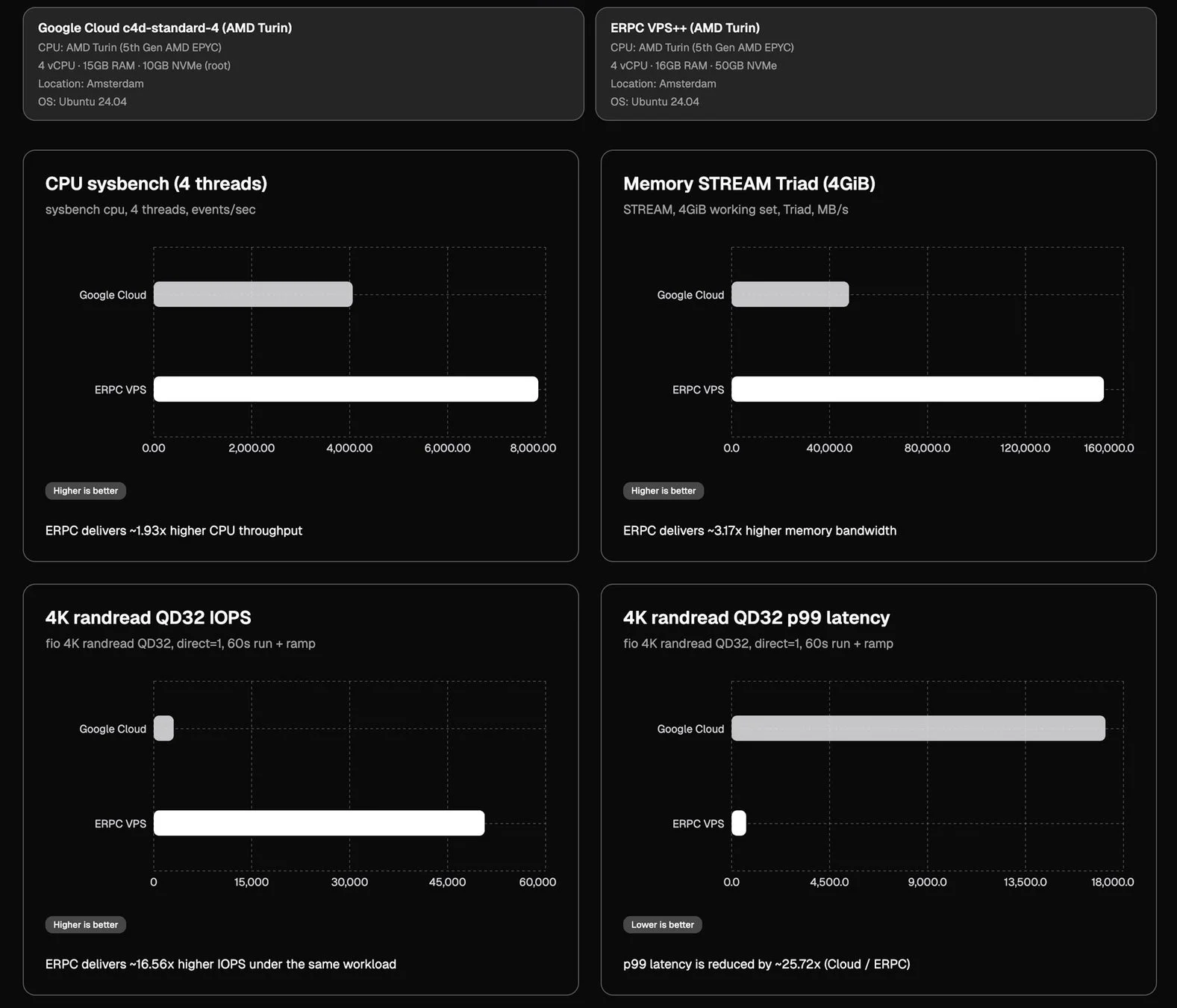 Google CloudとERPC VPSのベンチマーク比較