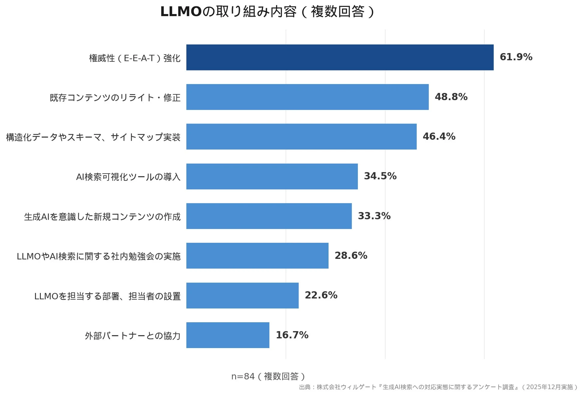 LLMOの取り組み内容に関するグラフ