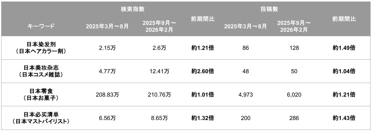 検索指数・投稿数が伸長したキーワード（抜粋）
