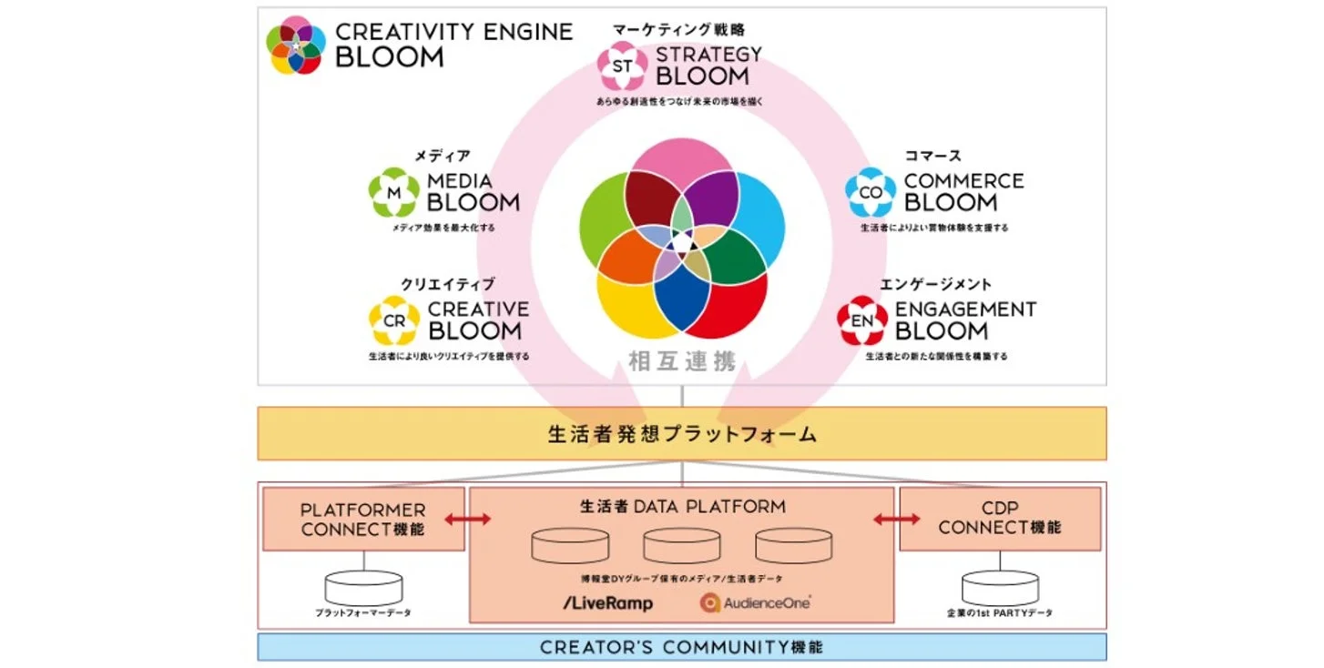 CREATIVITY ENGINE BLOOMの全体図