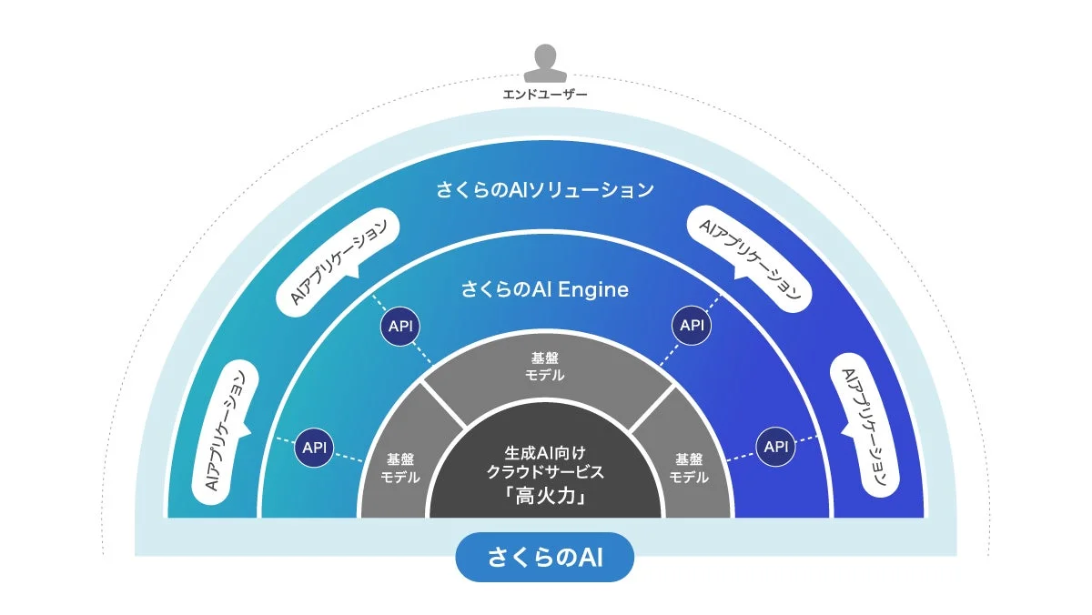 さくらのAIのシステムアーキテクチャ図
