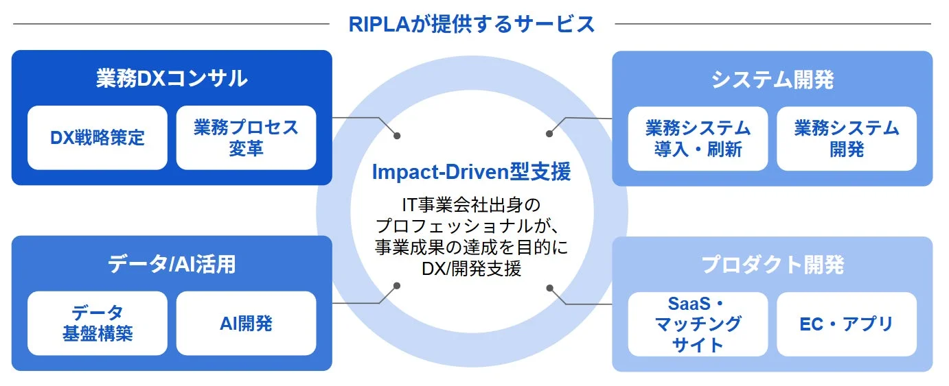 RIPLAが提供するサービス概要図です。業務DXコンサル、システム開発、データ/AI活用、プロダクト開発の4つの主要サービスをImpact-Driven型支援として提供しています。
