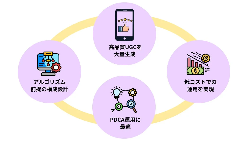 アルゴリズムに基づいた設計で高品質なUGCを大量生成し、低コストでの運用とPDCAサイクルに最適なプロセスを実現するシステムの概要を示した図です。