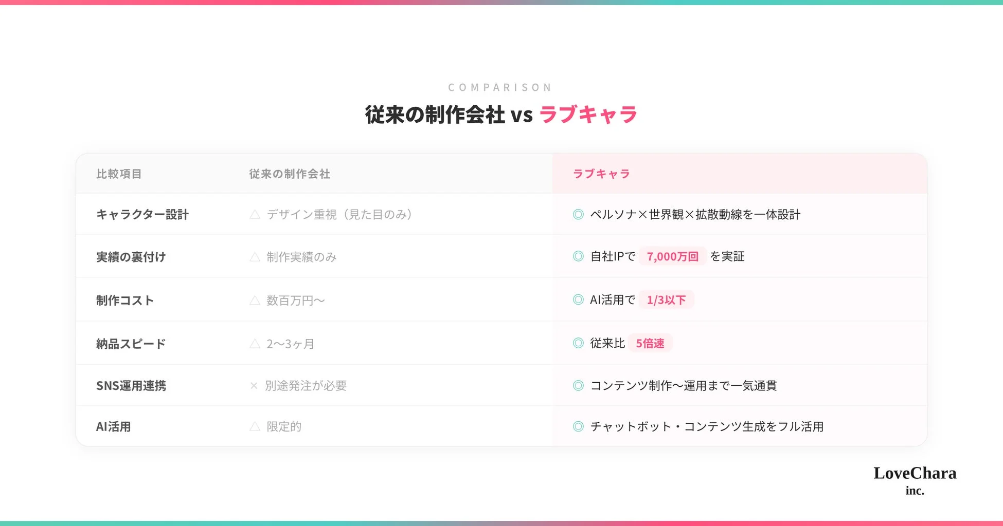 従来の制作会社 vs ラブキャラ