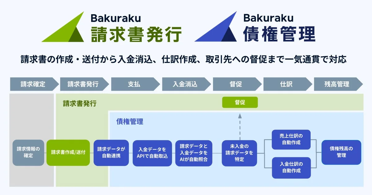 Bakuraku請求書発行・債権管理の業務フロー