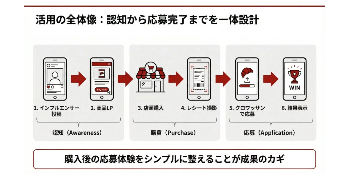 活用の全体像:認知から応募完了までを一体設計