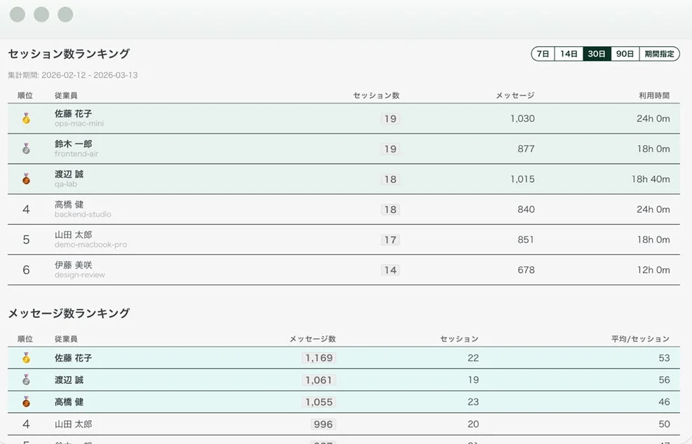 セッション数ランキングのダッシュボード