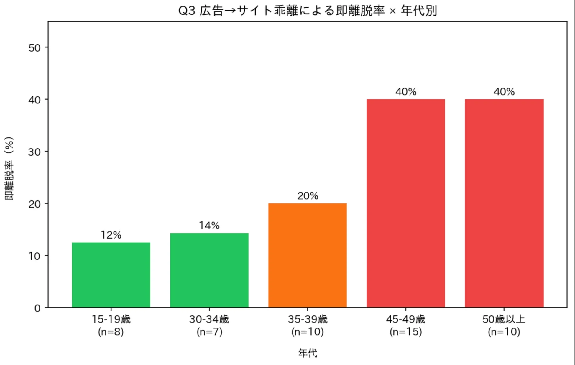 Q3 広告→サイト乖離による即離脱率 × 年代別 のグラフ