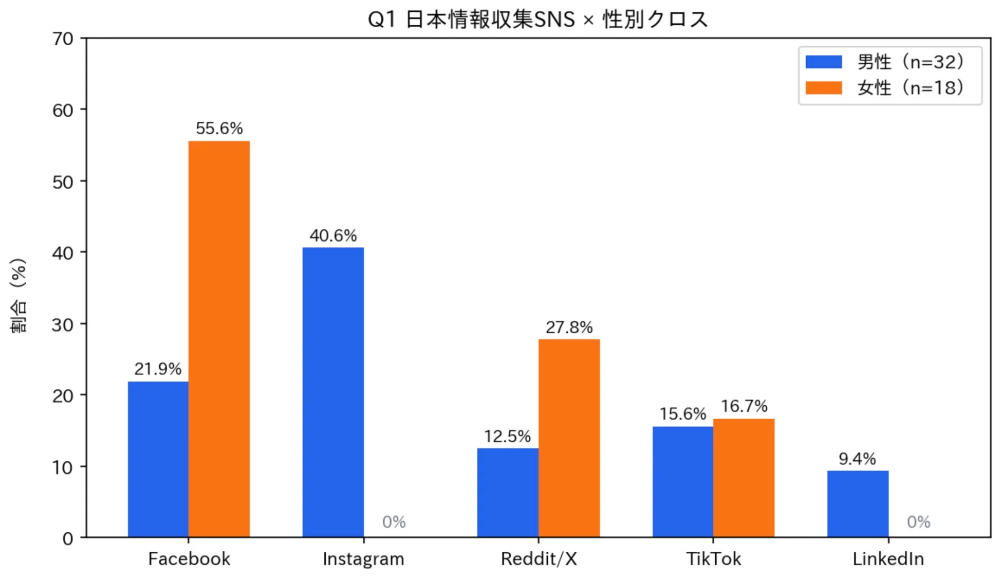 Q1 日本情報収集SNS × 性別クロス のグラフ
