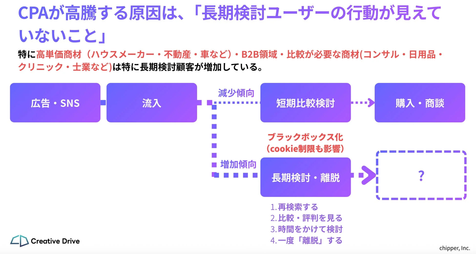 CPAが高騰する原因は、「長期検討ユーザーの行動が見えていないこと」