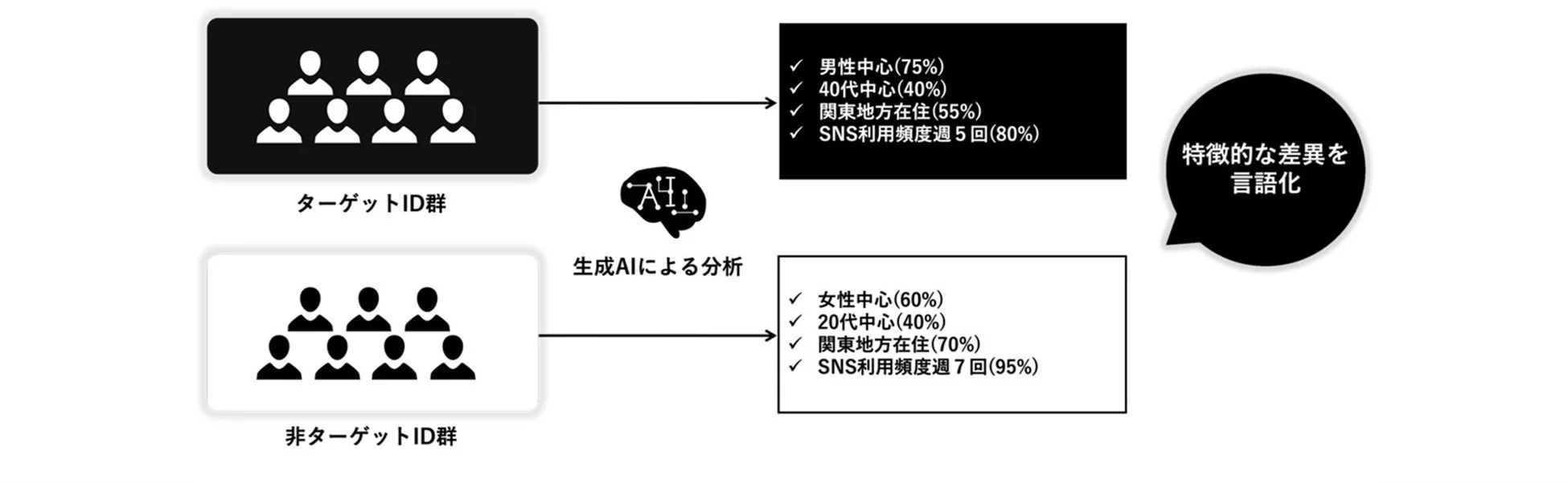 メディア接触分析の図