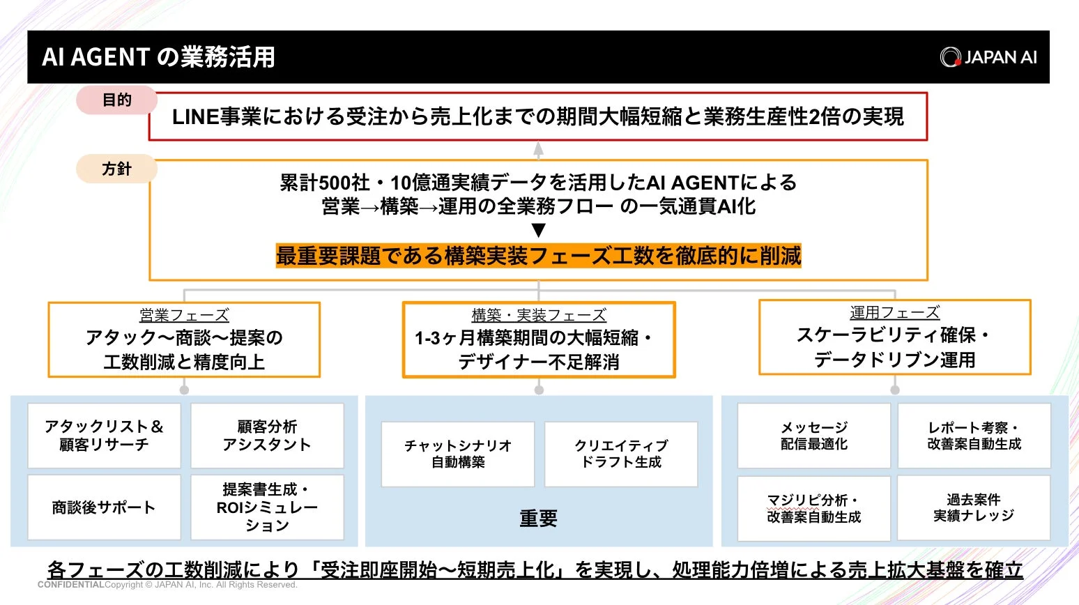 AI AGENTの業務活用戦略図。LINE事業において、受注から売上化までの期間短縮と業務生産性2倍の実現を目的とし、営業・構築・運用の全業務フローを一気通貫でAI化。特に構築・実装フェーズの工数削減を最重要課題とし、迅速な受注開始と短期売上化、売上拡大を目指す。