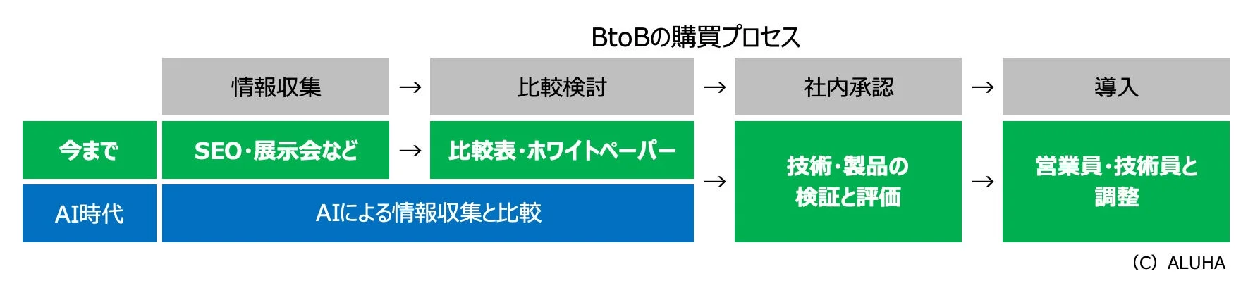 BtoB購買プロセスの変化