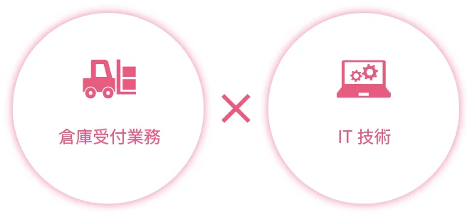 倉庫受付業務 IT 技術の組み合わせを示す図