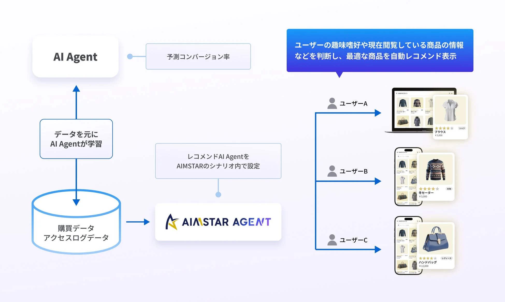AI Agentの学習とレコメンドの仕組み