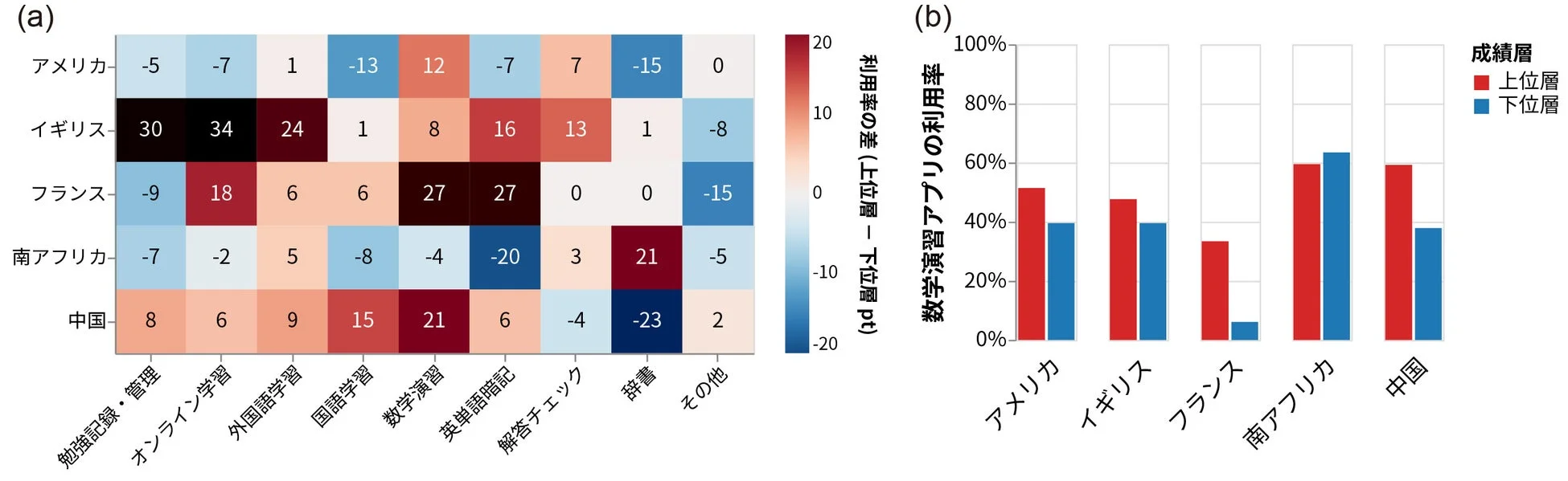 グラフ：成績層別の学習アプリ利用状況